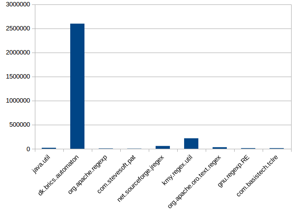 Java regular expression library benchmarks - 2015