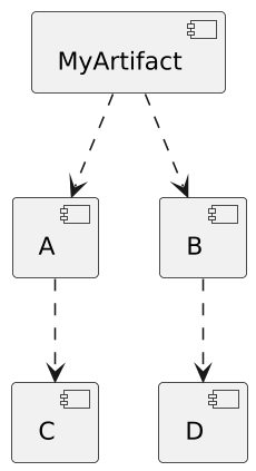 Transitive dependencies